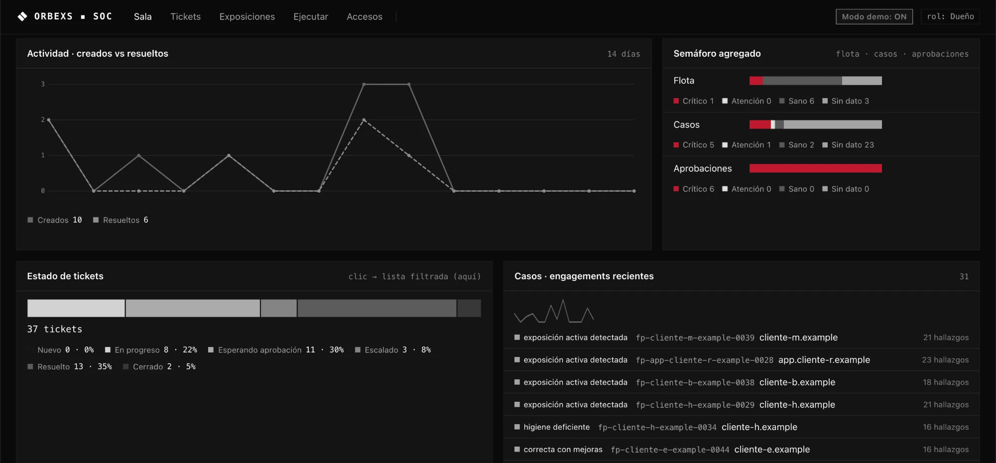 Consola de Nodo 1 (N1) en modo demostración: la actividad de casos creados y resueltos, el semáforo de equipos, casos y aprobaciones, el estado de los tickets y los casos recientes, con clientes ficticios.